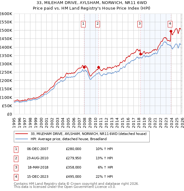 33, MILEHAM DRIVE, AYLSHAM, NORWICH, NR11 6WD: Price paid vs HM Land Registry's House Price Index