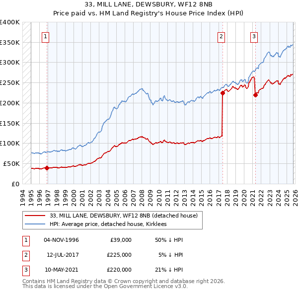33, MILL LANE, DEWSBURY, WF12 8NB: Price paid vs HM Land Registry's House Price Index