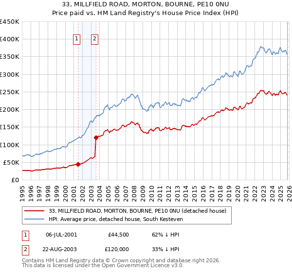 33, MILLFIELD ROAD, MORTON, BOURNE, PE10 0NU: Price paid vs HM Land Registry's House Price Index
