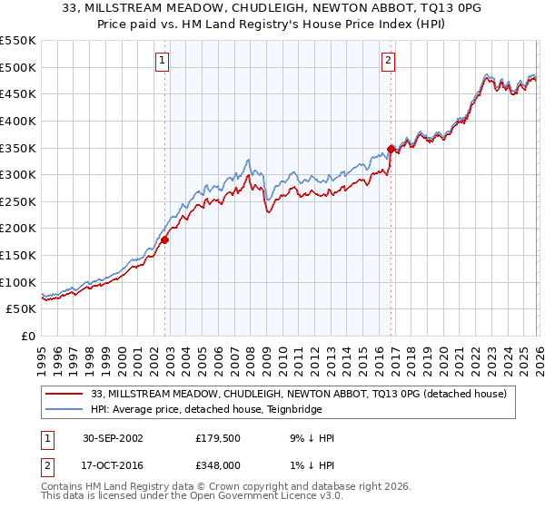 33, MILLSTREAM MEADOW, CHUDLEIGH, NEWTON ABBOT, TQ13 0PG: Price paid vs HM Land Registry's House Price Index
