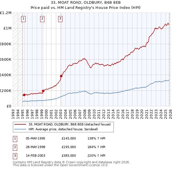 33, MOAT ROAD, OLDBURY, B68 8EB: Price paid vs HM Land Registry's House Price Index