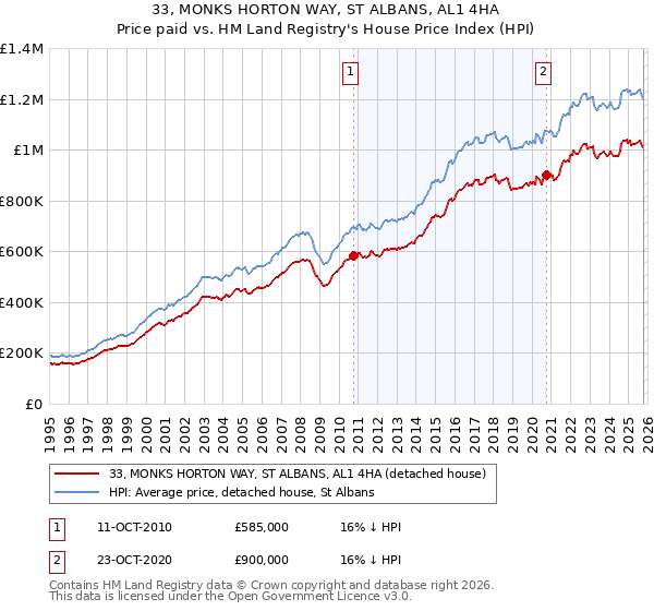 33, MONKS HORTON WAY, ST ALBANS, AL1 4HA: Price paid vs HM Land Registry's House Price Index
