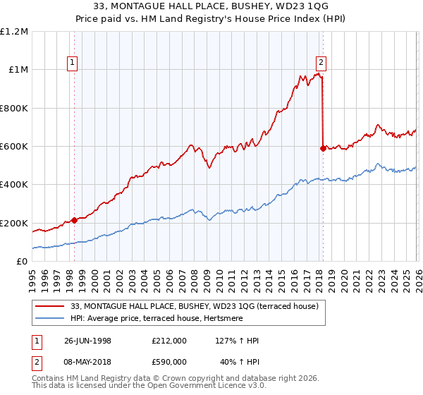33, MONTAGUE HALL PLACE, BUSHEY, WD23 1QG: Price paid vs HM Land Registry's House Price Index