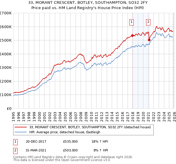 33, MORANT CRESCENT, BOTLEY, SOUTHAMPTON, SO32 2FY: Price paid vs HM Land Registry's House Price Index
