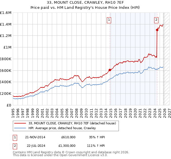 33, MOUNT CLOSE, CRAWLEY, RH10 7EF: Price paid vs HM Land Registry's House Price Index