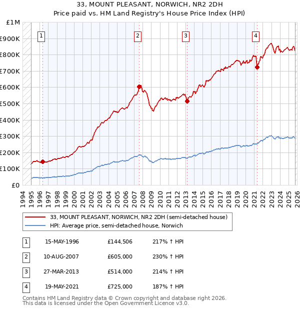 33, MOUNT PLEASANT, NORWICH, NR2 2DH: Price paid vs HM Land Registry's House Price Index