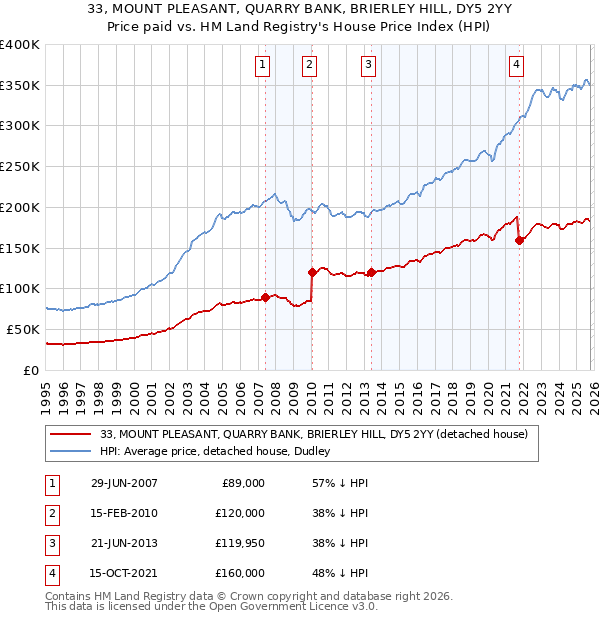 33, MOUNT PLEASANT, QUARRY BANK, BRIERLEY HILL, DY5 2YY: Price paid vs HM Land Registry's House Price Index