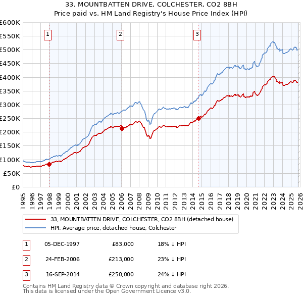 33, MOUNTBATTEN DRIVE, COLCHESTER, CO2 8BH: Price paid vs HM Land Registry's House Price Index