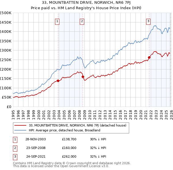 33, MOUNTBATTEN DRIVE, NORWICH, NR6 7PJ: Price paid vs HM Land Registry's House Price Index
