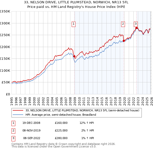 33, NELSON DRIVE, LITTLE PLUMSTEAD, NORWICH, NR13 5FL: Price paid vs HM Land Registry's House Price Index