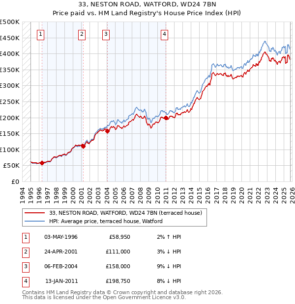 33, NESTON ROAD, WATFORD, WD24 7BN: Price paid vs HM Land Registry's House Price Index