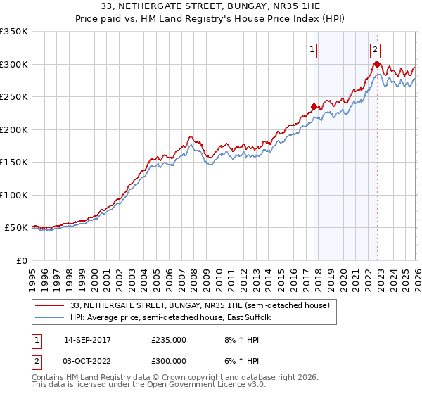 33, NETHERGATE STREET, BUNGAY, NR35 1HE: Price paid vs HM Land Registry's House Price Index