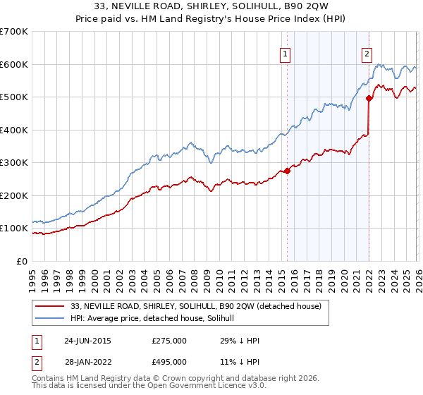33, NEVILLE ROAD, SHIRLEY, SOLIHULL, B90 2QW: Price paid vs HM Land Registry's House Price Index