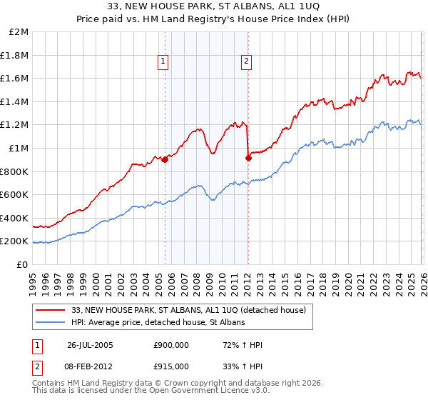 33, NEW HOUSE PARK, ST ALBANS, AL1 1UQ: Price paid vs HM Land Registry's House Price Index