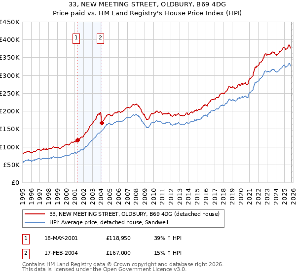 33, NEW MEETING STREET, OLDBURY, B69 4DG: Price paid vs HM Land Registry's House Price Index