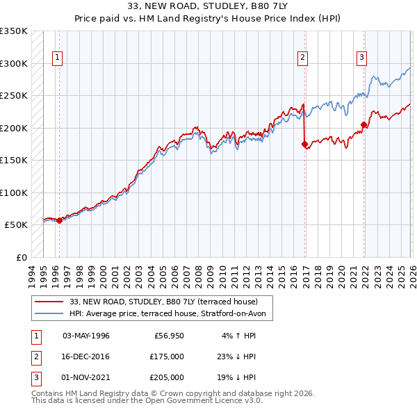 33, NEW ROAD, STUDLEY, B80 7LY: Price paid vs HM Land Registry's House Price Index