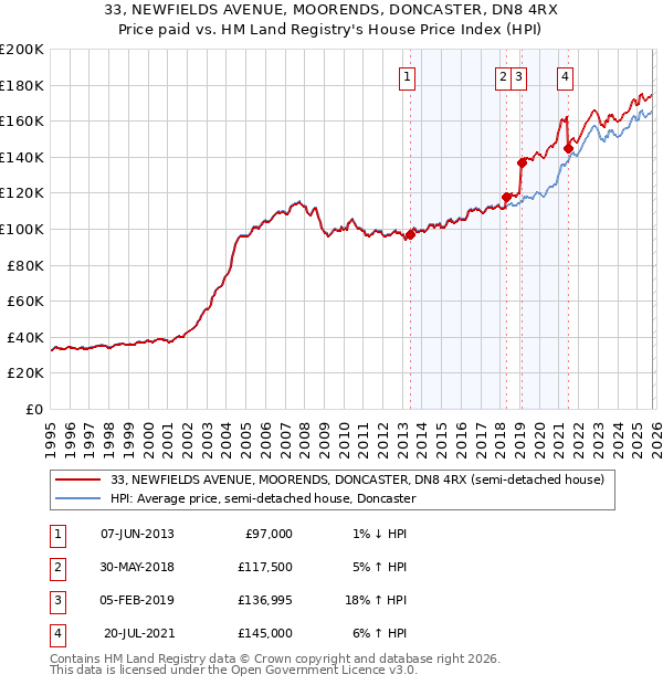 33, NEWFIELDS AVENUE, MOORENDS, DONCASTER, DN8 4RX: Price paid vs HM Land Registry's House Price Index