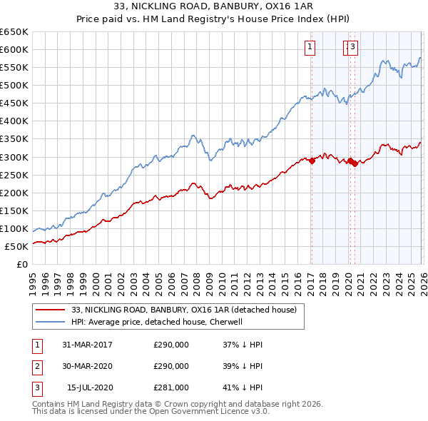 33, NICKLING ROAD, BANBURY, OX16 1AR: Price paid vs HM Land Registry's House Price Index