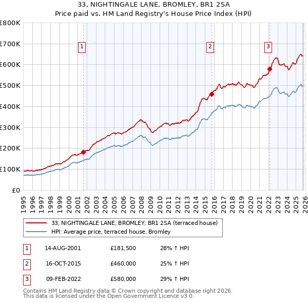 33, NIGHTINGALE LANE, BROMLEY, BR1 2SA: Price paid vs HM Land Registry's House Price Index