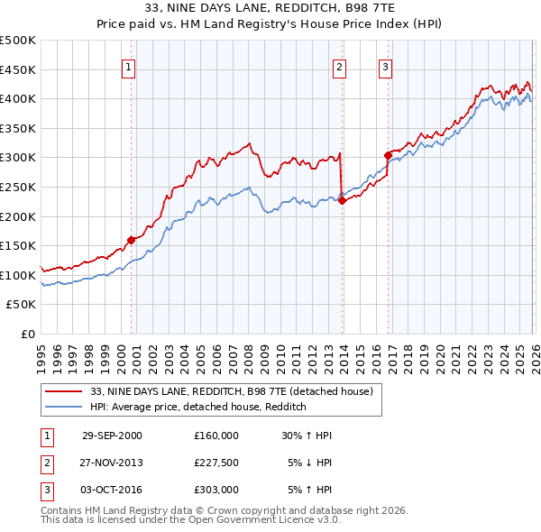 33, NINE DAYS LANE, REDDITCH, B98 7TE: Price paid vs HM Land Registry's House Price Index