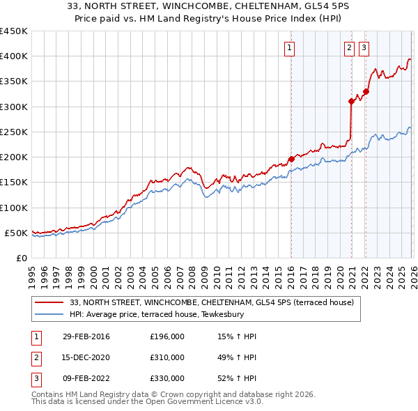 33, NORTH STREET, WINCHCOMBE, CHELTENHAM, GL54 5PS: Price paid vs HM Land Registry's House Price Index
