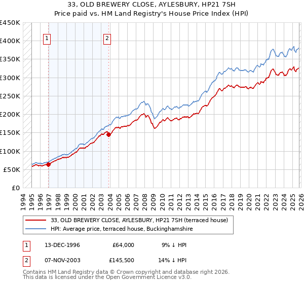 33, OLD BREWERY CLOSE, AYLESBURY, HP21 7SH: Price paid vs HM Land Registry's House Price Index