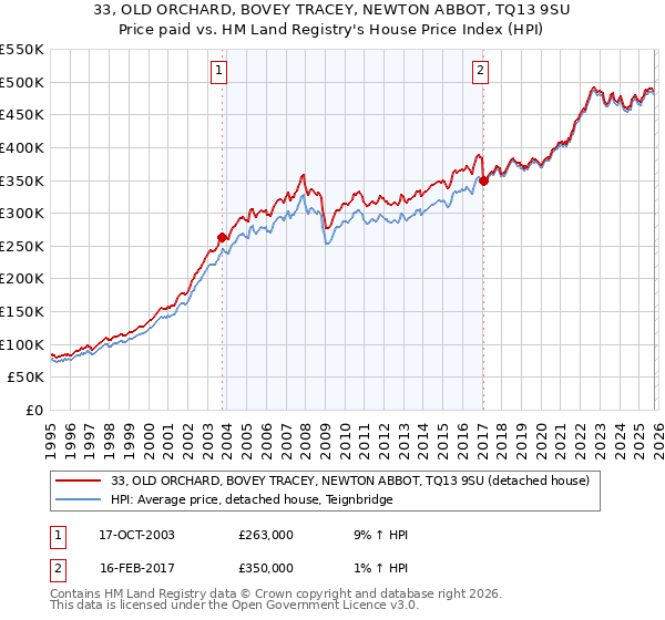 33, OLD ORCHARD, BOVEY TRACEY, NEWTON ABBOT, TQ13 9SU: Price paid vs HM Land Registry's House Price Index