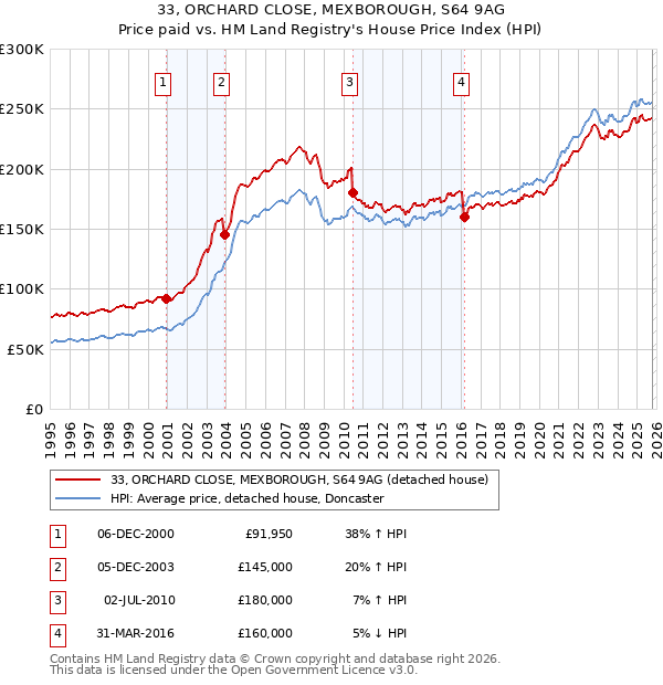 33, ORCHARD CLOSE, MEXBOROUGH, S64 9AG: Price paid vs HM Land Registry's House Price Index