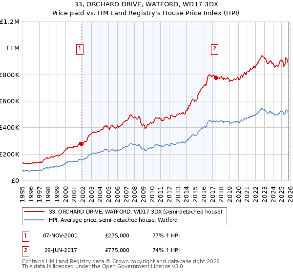33, ORCHARD DRIVE, WATFORD, WD17 3DX: Price paid vs HM Land Registry's House Price Index