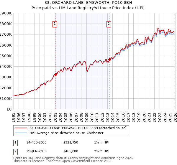 33, ORCHARD LANE, EMSWORTH, PO10 8BH: Price paid vs HM Land Registry's House Price Index