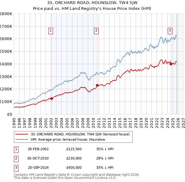 33, ORCHARD ROAD, HOUNSLOW, TW4 5JW: Price paid vs HM Land Registry's House Price Index