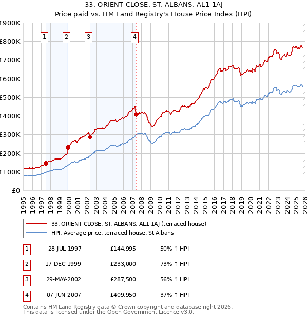 33, ORIENT CLOSE, ST. ALBANS, AL1 1AJ: Price paid vs HM Land Registry's House Price Index