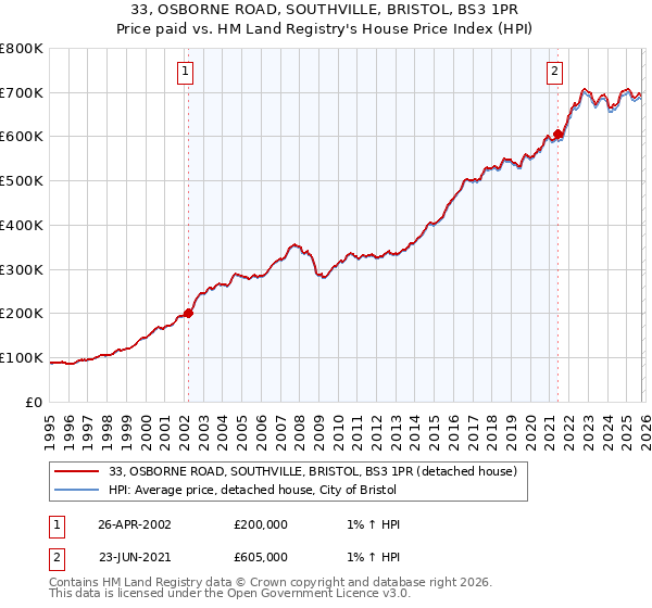 33, OSBORNE ROAD, SOUTHVILLE, BRISTOL, BS3 1PR: Price paid vs HM Land Registry's House Price Index