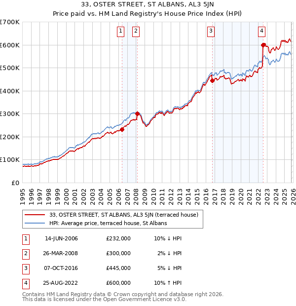 33, OSTER STREET, ST ALBANS, AL3 5JN: Price paid vs HM Land Registry's House Price Index