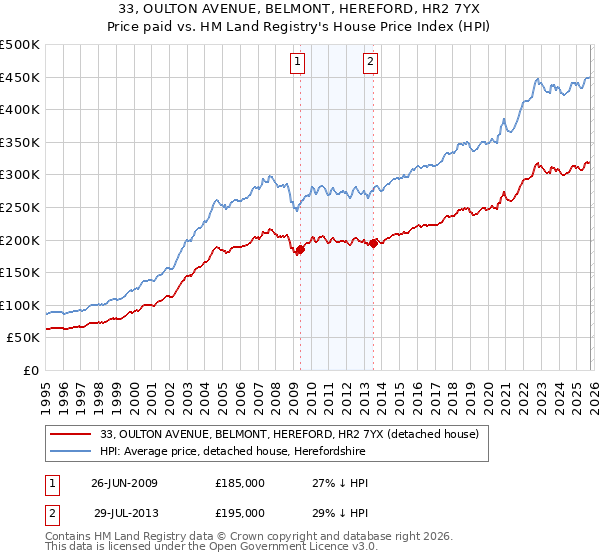 33, OULTON AVENUE, BELMONT, HEREFORD, HR2 7YX: Price paid vs HM Land Registry's House Price Index