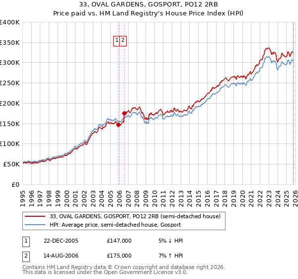 33, OVAL GARDENS, GOSPORT, PO12 2RB: Price paid vs HM Land Registry's House Price Index