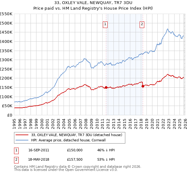 33, OXLEY VALE, NEWQUAY, TR7 3DU: Price paid vs HM Land Registry's House Price Index