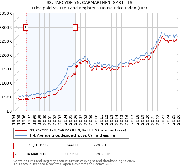 33, PARCYDELYN, CARMARTHEN, SA31 1TS: Price paid vs HM Land Registry's House Price Index