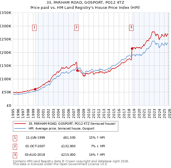 33, PARHAM ROAD, GOSPORT, PO12 4TZ: Price paid vs HM Land Registry's House Price Index