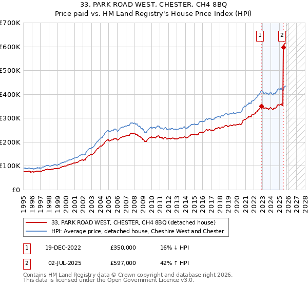 33, PARK ROAD WEST, CHESTER, CH4 8BQ: Price paid vs HM Land Registry's House Price Index