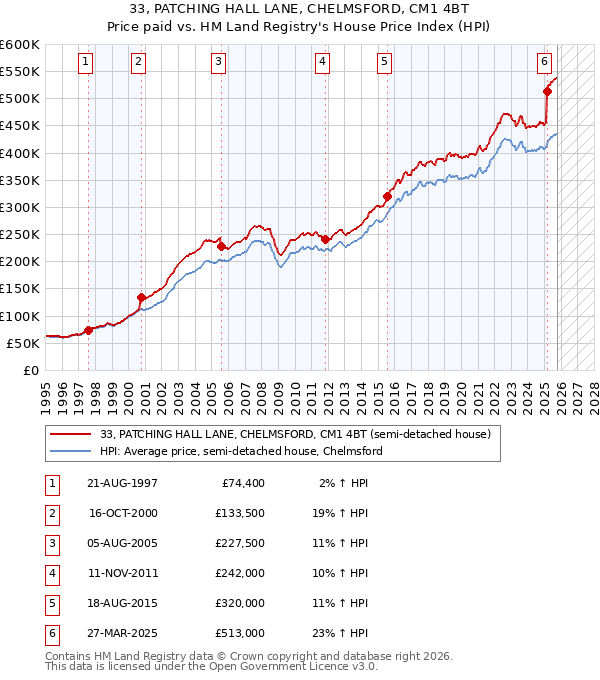 33, PATCHING HALL LANE, CHELMSFORD, CM1 4BT: Price paid vs HM Land Registry's House Price Index