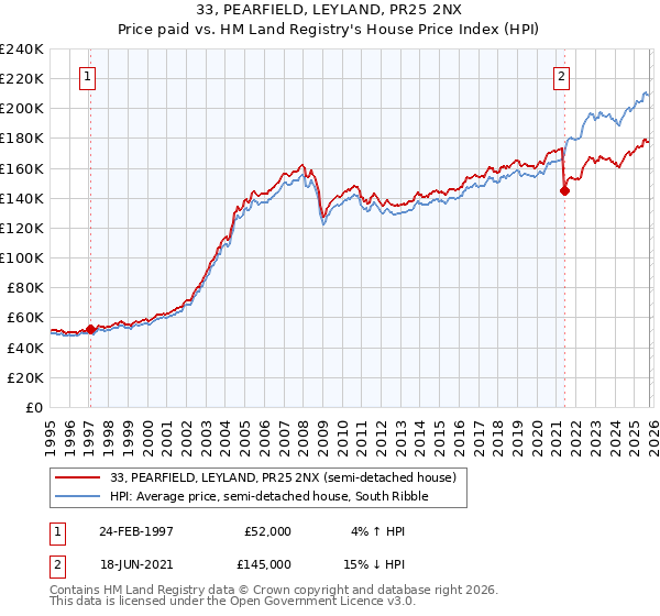 33, PEARFIELD, LEYLAND, PR25 2NX: Price paid vs HM Land Registry's House Price Index