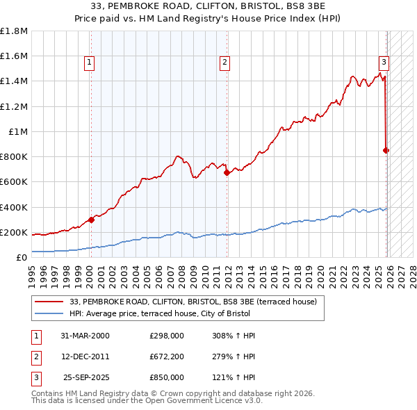 33, PEMBROKE ROAD, CLIFTON, BRISTOL, BS8 3BE: Price paid vs HM Land Registry's House Price Index