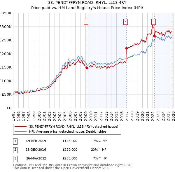 33, PENDYFFRYN ROAD, RHYL, LL18 4RY: Price paid vs HM Land Registry's House Price Index