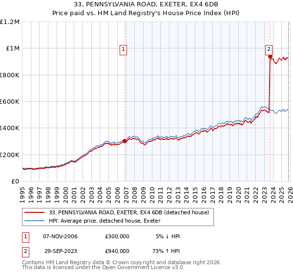 33, PENNSYLVANIA ROAD, EXETER, EX4 6DB: Price paid vs HM Land Registry's House Price Index