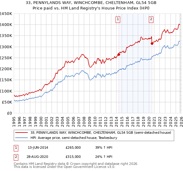 33, PENNYLANDS WAY, WINCHCOMBE, CHELTENHAM, GL54 5GB: Price paid vs HM Land Registry's House Price Index