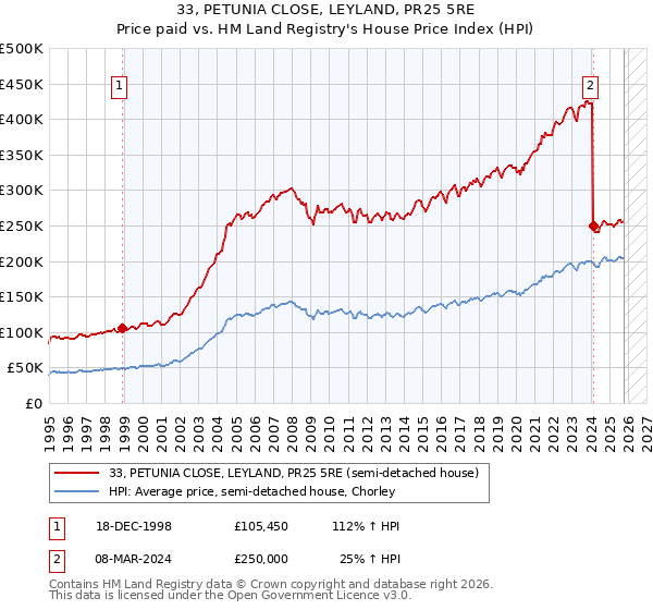 33, PETUNIA CLOSE, LEYLAND, PR25 5RE: Price paid vs HM Land Registry's House Price Index
