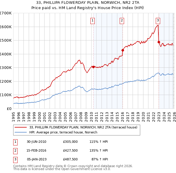 33, PHILLIPA FLOWERDAY PLAIN, NORWICH, NR2 2TA: Price paid vs HM Land Registry's House Price Index