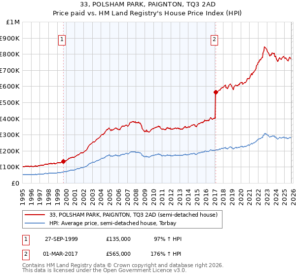 33, POLSHAM PARK, PAIGNTON, TQ3 2AD: Price paid vs HM Land Registry's House Price Index