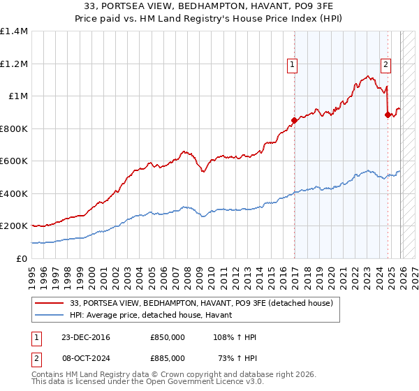 33, PORTSEA VIEW, BEDHAMPTON, HAVANT, PO9 3FE: Price paid vs HM Land Registry's House Price Index